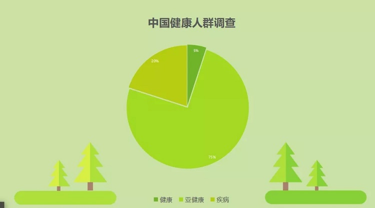 也正因如此,中国人的健康分布变得十分不均衡.